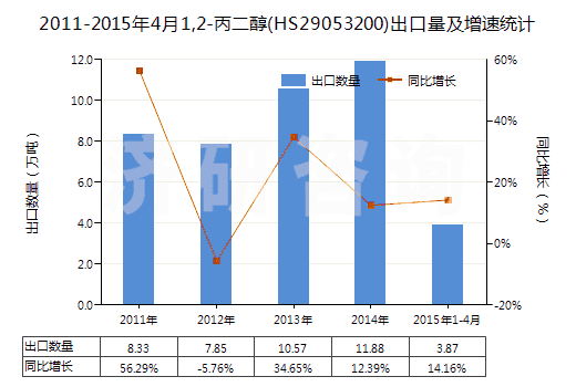 2011-2015年4月1,2-丙二醇(HS29053200)出口量及增速統(tǒng)計(jì)